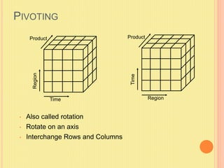 PIVOTING 
Time 
Product 
• Also called rotation 
• Rotate on an axis 
• Interchange Rows and Columns 
Region 
Product 
 