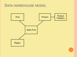 DATA WAREHOUSE MODEL 
Sales Fact 
Region 
Product 
Product 
Category 
Time 
 