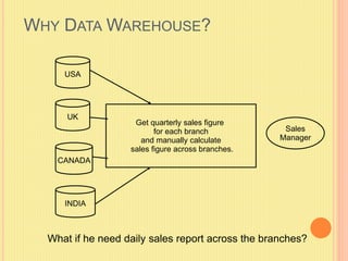 WHY DATA WAREHOUSE? 
USA 
UK 
CANADA 
INDIA 
Sales 
Manager 
Get quarterly sales figure 
for each branch 
and manually calculate 
sales figure across branches. 
What if he need daily sales report across the branches? 
 