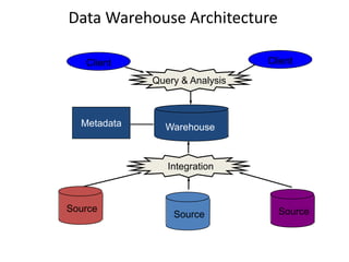 Client Client
Warehouse
Source
Source Source
Query & Analysis
Integration
Metadata
Data Warehouse Architecture
 