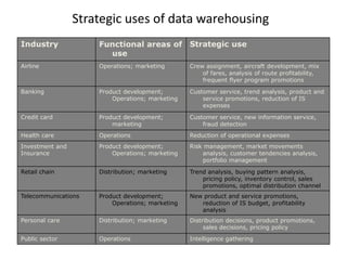 Strategic uses of data warehousing
Industry Functional areas of
use
Strategic use
Airline Operations; marketing Crew assignment, aircraft development, mix
of fares, analysis of route profitability,
frequent flyer program promotions
Banking Product development;
Operations; marketing
Customer service, trend analysis, product and
service promotions, reduction of IS
expenses
Credit card Product development;
marketing
Customer service, new information service,
fraud detection
Health care Operations Reduction of operational expenses
Investment and
Insurance
Product development;
Operations; marketing
Risk management, market movements
analysis, customer tendencies analysis,
portfolio management
Retail chain Distribution; marketing Trend analysis, buying pattern analysis,
pricing policy, inventory control, sales
promotions, optimal distribution channel
Telecommunications Product development;
Operations; marketing
New product and service promotions,
reduction of IS budget, profitability
analysis
Personal care Distribution; marketing Distribution decisions, product promotions,
sales decisions, pricing policy
Public sector Operations Intelligence gathering
 