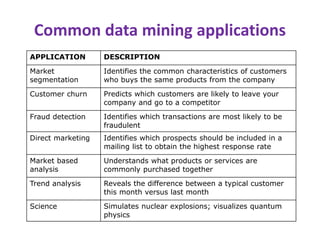 Common data mining applications
APPLICATION DESCRIPTION
Market
segmentation
Identifies the common characteristics of customers
who buys the same products from the company
Customer churn Predicts which customers are likely to leave your
company and go to a competitor
Fraud detection Identifies which transactions are most likely to be
fraudulent
Direct marketing Identifies which prospects should be included in a
mailing list to obtain the highest response rate
Market based
analysis
Understands what products or services are
commonly purchased together
Trend analysis Reveals the difference between a typical customer
this month versus last month
Science Simulates nuclear explosions; visualizes quantum
physics
 