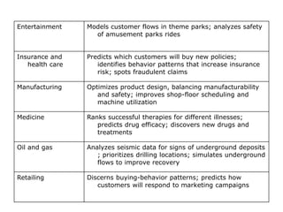 Entertainment Models customer flows in theme parks; analyzes safety
of amusement parks rides
Insurance and
health care
Predicts which customers will buy new policies;
identifies behavior patterns that increase insurance
risk; spots fraudulent claims
Manufacturing Optimizes product design, balancing manufacturability
and safety; improves shop-floor scheduling and
machine utilization
Medicine Ranks successful therapies for different illnesses;
predicts drug efficacy; discovers new drugs and
treatments
Oil and gas Analyzes seismic data for signs of underground deposits
; prioritizes drilling locations; simulates underground
flows to improve recovery
Retailing Discerns buying-behavior patterns; predicts how
customers will respond to marketing campaigns
 
