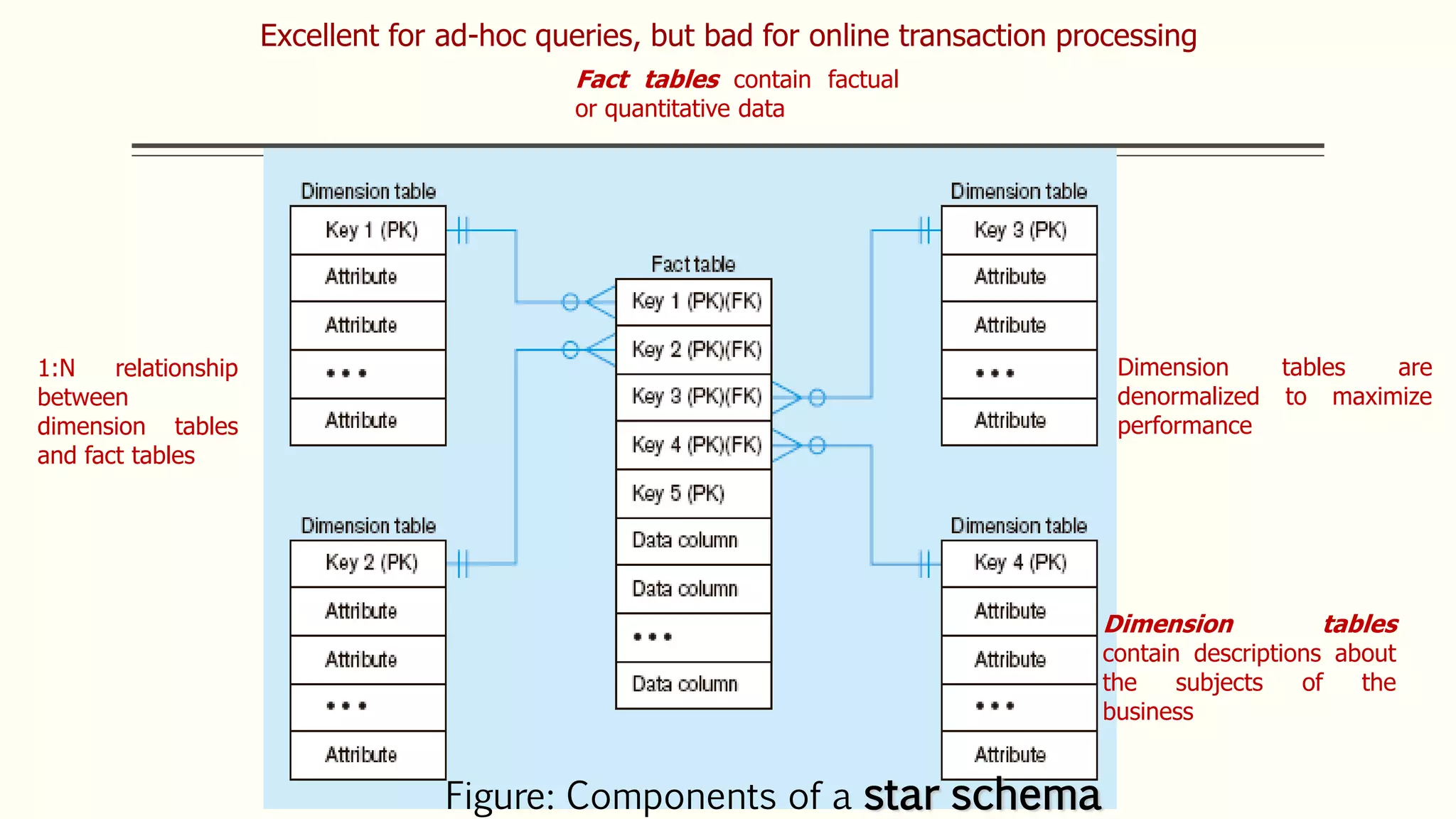 Figure: Components of a star schema
Fact tables contain factual
or quantitative data
Dimension tables are
denormalized to maximize
performance
Dimension tables
contain descriptions about
the subjects of the
business
1:N relationship
between
dimension tables
and fact tables
Excellent for ad-hoc queries, but bad for online transaction processing
 