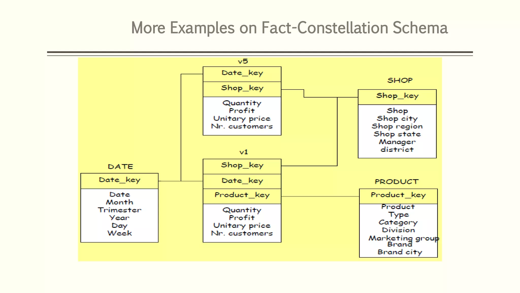 More Examples on Fact-Constellation Schema
 