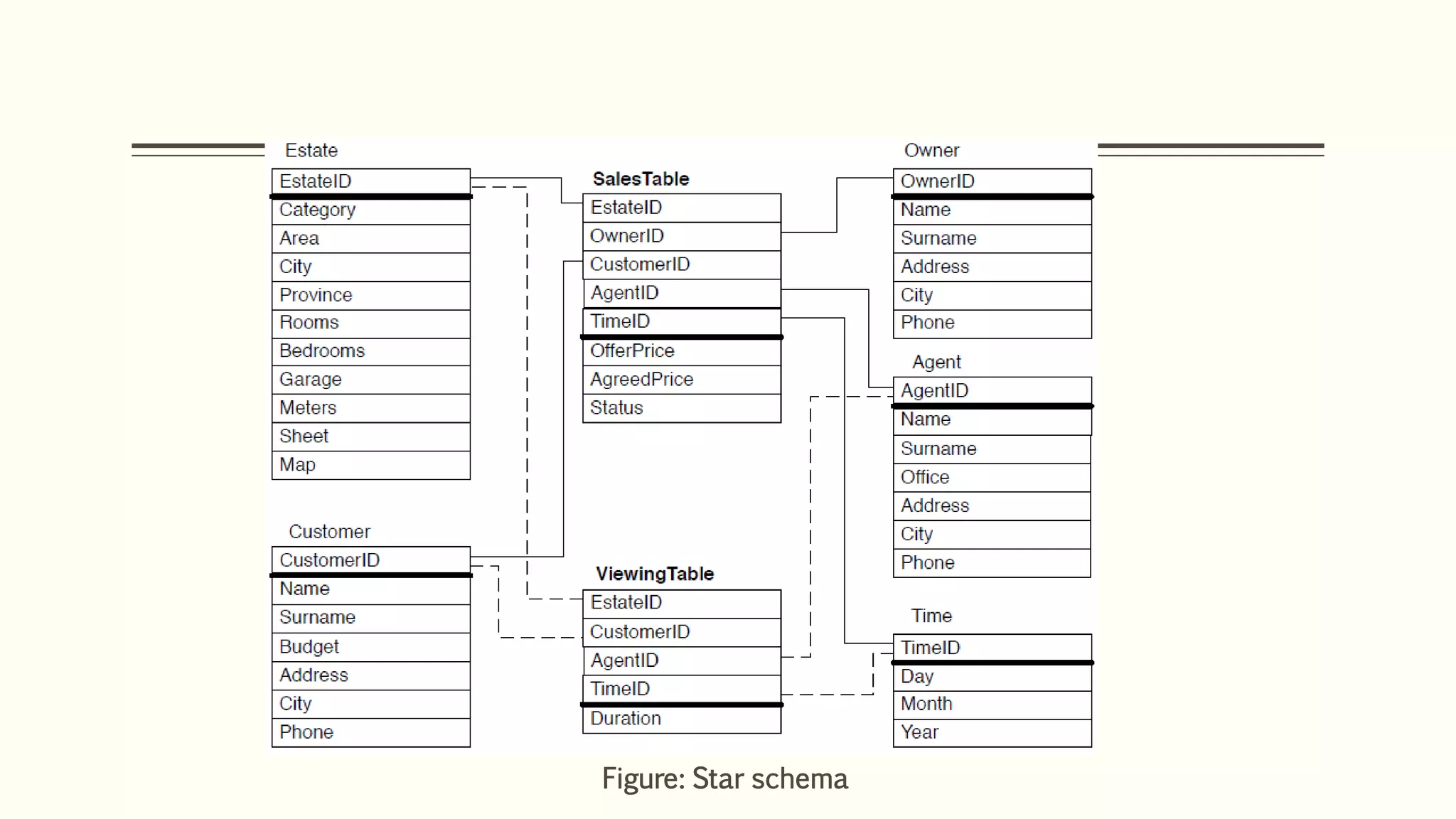 Figure: Star schema
 