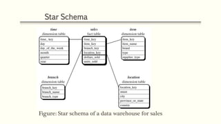 Figure: Star schema of a data warehouse for sales
Star Schema
 