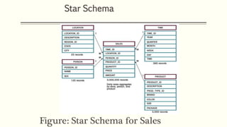 Figure: Star Schema for Sales
Star Schema
 