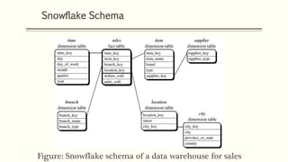 Figure: Snowflake schema of a data warehouse for sales
Snowflake Schema
 