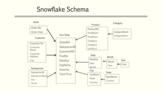 Order No
Order Date
Customer No
Customer
Name
Customer
Address
City
SalespersonID
SalespersonName
City
Quota
OrderNO
SalespersonID
CustomerNO
ProdNo
DateKey
CityName
Quantity
Total Price
ProductNO
ProdName
ProdDescr
Category
Category
UnitPrice
DateKey
Date
Month
CityName
State
Country
Order
Customer
Salesperson
City
Date
Product
Fact Table
CategoryName
CategoryDescr
Month
Year
Year
StateName
Country
Category
State
Month
Year
Snowflake Schema
 