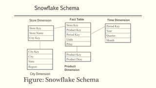 Figure: Snowflake Schema
Store Key
Product Key
Period Key
Units
Price
Time Dimension
Product
Dimension
Store Key
Store Name
City Key
Period Key
Year
Quarter
Month
Product Key
Product Desc
City Key
City
State
Region
City Dimension
Store Dimension Fact Table
Snowflake Schema
 