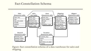 Figure: Fact constellation schema of a data warehouse for sales and
shipping
Fact-Constellation Schema
 