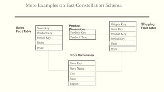 Store Key
Product Key
Period Key
Units
Price
Store Dimension
Product
Dimension
Sales
Fact Table
Store Key
Store Name
City
State
Region
Product Key
Product Desc
Shipper Key
Store Key
Product Key
Period Key
Units
Price
Shipping
Fact Table
More Examples on Fact-Constellation Schema
 