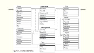 Figure: Snowflake schema
 