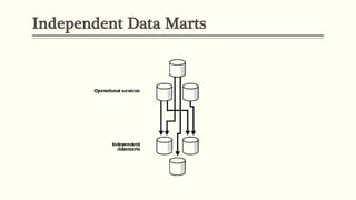 Independent Data Marts
 