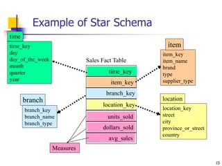 15
Example of Star Schema
time_key
day
day_of_the_week
month
quarter
year
time
location_key
street
city
province_or_street...