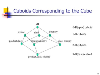 23
Cuboids Corresponding to the Cube
all
product date country
product,date product,country date, country
product, date, co...