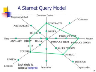 26
A Starnet Query Model
Shipping Method
AIR-EXPRESS
TRUCK
ORDER
Customer Orders
CONTRACTS
Customer
Product
PRODUCT GROUP
...
