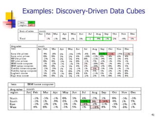 41
Examples: Discovery-Driven Data Cubes
 