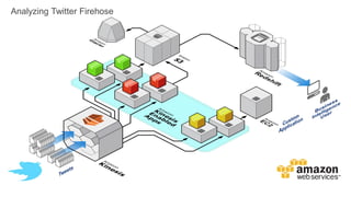 Analyzing Twitter Firehose
 