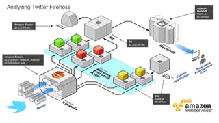 Amazon
Redshift
Starts at
$0.25/hour
EC2
Starts at
$0.02/hour
S3
$0.030/GB-Mo
Amazon Glacier
$0.010/GB-Mo
Amazon Kinesis
$0.015/shard 1MB/s in; 2MB/out
$0.028/million puts
Analyzing Twitter Firehose
 