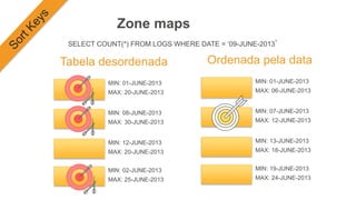 SELECT COUNT(*) FROM LOGS WHERE DATE = ‘09-JUNE-2013’
MIN: 01-JUNE-2013
MAX: 20-JUNE-2013
MIN: 08-JUNE-2013
MAX: 30-JUNE-2013
MIN: 12-JUNE-2013
MAX: 20-JUNE-2013
MIN: 02-JUNE-2013
MAX: 25-JUNE-2013
Tabela desordenada
MIN: 01-JUNE-2013
MAX: 06-JUNE-2013
MIN: 07-JUNE-2013
MAX: 12-JUNE-2013
MIN: 13-JUNE-2013
MAX: 18-JUNE-2013
MIN: 19-JUNE-2013
MAX: 24-JUNE-2013
Ordenada pela data
Zone maps
 