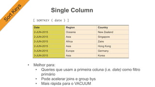 Single Column
• Table is sorted by 1 column
Date Region Country
2-JUN-2015 Oceania New Zealand
2-JUN-2015 Asia Singapore
2-JUN-2015 Africa Zaire
2-JUN-2015 Asia Hong Kong
3-JUN-2015 Europe Germany
3-JUN-2015 Asia Korea
[ SORTKEY ( date ) ]
• Melhor para:
• Queries que usam a primeira coluna (i.e. date) como filtro
primário
• Pode acelerar joins e group bys
• Mais rápida para o VACUUM
 