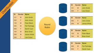 ID Gender Name
101 M John Smith
292 F Jane Jones
139 M Peter Black
446 M Pat Partridge
658 F Sarah Cyan
164 M Brian Snail
209 M James White
306 F Lisa Green
2
3
4
ID Gender Name
101 M John Smith
306 F Lisa Green
ID Gender Name
292 F Jane Jones
209 M James White
ID Gender Name
139 M Peter Black
164 M Brian Snail
ID Gender Name
446 M Pat Partridge
658 F Sarah Cyan
Round
Robin
DISTSTYLE EVEN
 