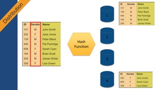 ID Gender Name
101 M John Smith
292 F Jane Jones
139 M Peter Black
446 M Pat Partridge
658 F Sarah Cyan
164 M Brian Snail
209 M James White
306 F Lisa Green
Hash
Function
ID Gender Name
101 M John Smith
139 M Peter Black
446 M Pat Partridge
164 M Brian Snail
209 M James White
ID Gender Name
292 F Jane Jones
658 F Sarah Cyan
306 F Lisa Green
DISTSTYLE KEY
 