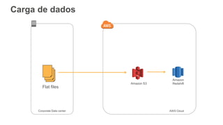 AWS CloudCorporate Data center
Amazon S3
Amazon
Redshift
Flat files
Carga de dados
 