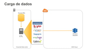 AWS CloudCorporate Data center
ETL
Source DBs
Amazon
Redshift
Amazon
Redshift
Carga de dados
 
