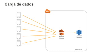 AWS Cloud
Amazon
Redshift
Amazon
Kinesis
Carga de dados
 
