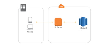 ODBC/JDBC
BI Server Redshift
Clients
 
