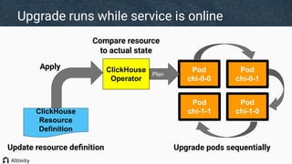 Data warehouse on Kubernetes - gentle intro to Clickhouse Operator, by ...
