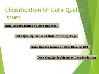 Classification Of Data Quality
Issues
Data Quality Issues at Data Sources
Data Quality Issues at Data Profiling Stage
Data Quality issues at Data Staging ETL
Data Quality Problems at Data Modelling
 