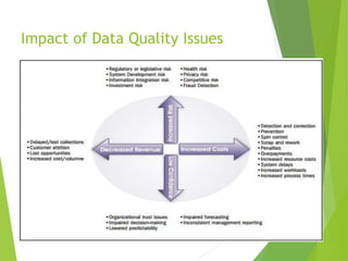Impact of Data Quality Issues
 