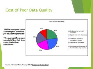 Cost of Poor Data Quality
 