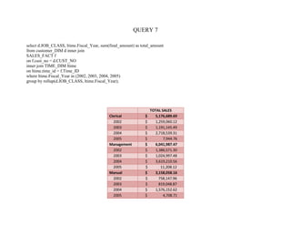 QUERY 7

select d.JOB_CLASS, ltime.Fiscal_Year, sum(final_amount) as total_amount
from customer_DIM d inner join
SALES_FACT f
on f.cust_no = d.CUST_NO
inner join TIME_DIM ltime
on ltime.time_id = f.Time_ID
where ltime.Fiscal_Year in (2002, 2003, 2004, 2005)
group by rollup(d.JOB_CLASS, ltime.Fiscal_Year);




                                                                  TOTAL SALES
                                           Clerical           $     5,176,689.69
                                             2002             $     1,259,060.12
                                             2003             $     1,191,145.49
                                             2004             $     2,718,539.31
                                             2005             $          7,944.76
                                           Management         $     6,041,987.47
                                             2002             $     1,386,571.30
                                             2003             $     1,024,997.48
                                             2004             $     3,619,210.56
                                             2005             $        11,208.12
                                           Manual             $     3,158,058.16
                                             2002             $       758,147.96
                                             2003             $       819,048.87
                                             2004             $     1,576,152.62
                                             2005             $          4,708.71
 
