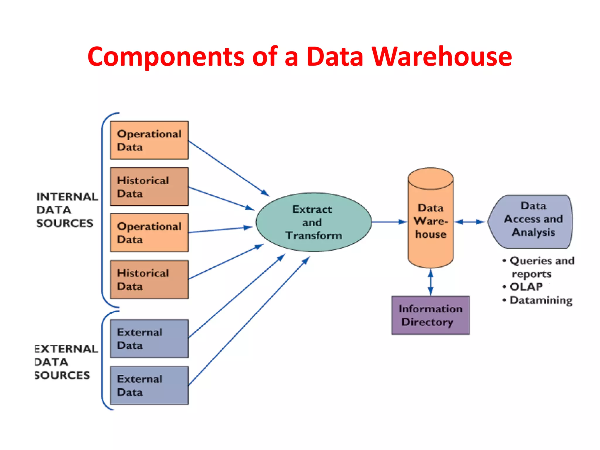 Components of a Data Warehouse
 