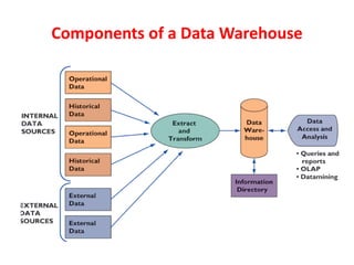 Components of a Data Warehouse
 