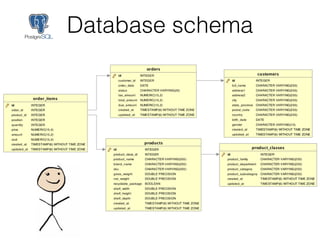Database schema
 