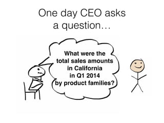 One day CEO asks
a question…
What were the 
total sales amounts 
in California 
in Q1 2014 
by product families?
 
