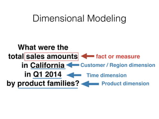 Dimensional Modeling
What were the 
total sales amounts 
in California 
in Q1 2014 
by product families?
fact or measure
Customer / Region dimension
Time dimension
Product dimension
 