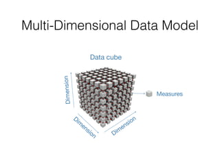 Multi-Dimensional Data Model
Dim
ensionDim
ension
Dimension
Measures
Data cube
 