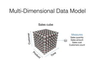 Multi-Dimensional Data Model
Tim
e
Product
Customer
Measures

Sales quantity

Sales amount

Sales cost

Customers count
Sales cube
 