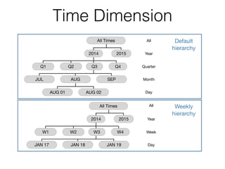 Time Dimension
All Times
2014 2015
Q2 Q3 Q4
AUG SEP
Year
All
Quarter
Month
AUG 01 AUG 02 Day
Q1
JUL
Default

hierarchy
All Times
2014 2015
W2 W3 W4
JAN 18 JAN 19
Year
All
Week
Day
W1
JAN 17
Weekly

hierarchy
 