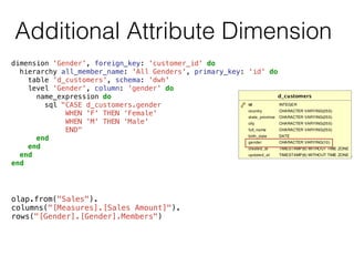 Additional Attribute Dimension
dimension 'Gender', foreign_key: 'customer_id' do
hierarchy all_member_name: 'All Genders', primary_key: 'id' do
table 'd_customers', schema: 'dwh'
level 'Gender', column: 'gender' do
name_expression do
sql "CASE d_customers.gender
WHEN 'F' THEN ‘Female'
WHEN 'M' THEN ‘Male'
END"
end
end
end
end
olap.from("Sales").
columns("[Measures].[Sales Amount]").
rows("[Gender].[Gender].Members")
 
