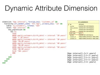 Dynamic Attribute Dimension
dimension 'Age interval', foreign_key: 'customer_id' do
hierarchy all_member_name: 'All Age', primary_key: 'id' do
table 'd_customers', schema: 'dwh'
level 'Age interval' do
key_expression do
sql %[
CASE
WHEN age(d_customers.birth_date) < interval '20 years'
THEN '< 20 years'
WHEN age(d_customers.birth_date) < interval '30 years'
THEN '20-30 years'
WHEN age(d_customers.birth_date) < interval '40 years'
THEN '30-40 years'
WHEN age(d_customers.birth_date) < interval '50 years'
THEN '40-50 years'
ELSE '50+ years'
END
]
end
end
end
end
[Age interval].[<20 years]
[Age interval].[20-30 years]
[Age interval].[30-40 years]
[Age interval].[40-50 years]
[Age interval].[50+ years]
 