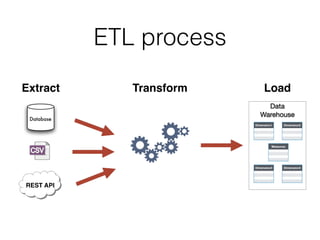 ETL process
Data

Warehouse
Measures
Dimension1 Dimension2
Dimension4Dimension3
Database
REST API
Extract Transform Load
 