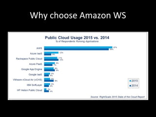 Why choose Amazon WS